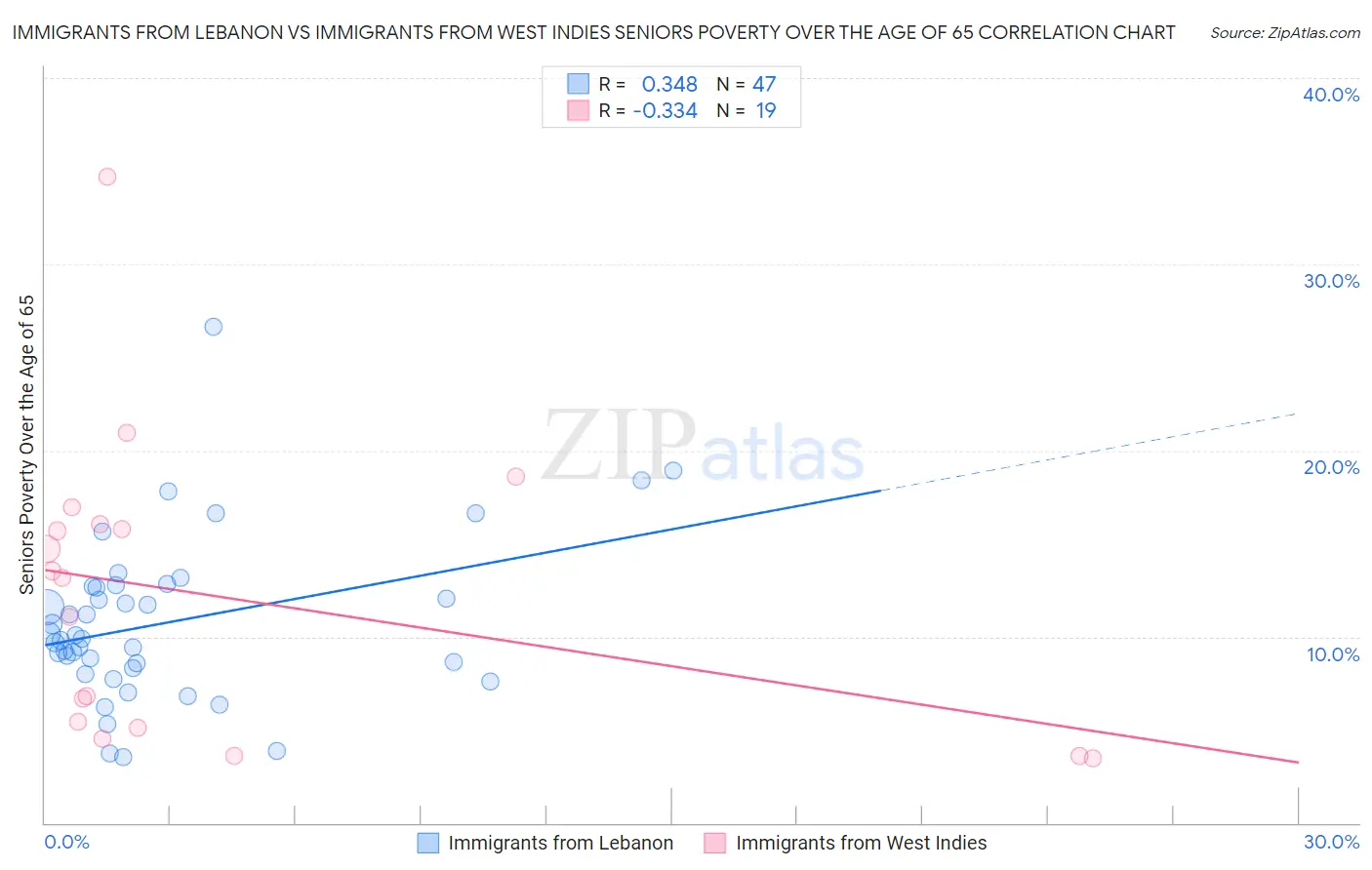 Immigrants from Lebanon vs Immigrants from West Indies Seniors Poverty Over the Age of 65