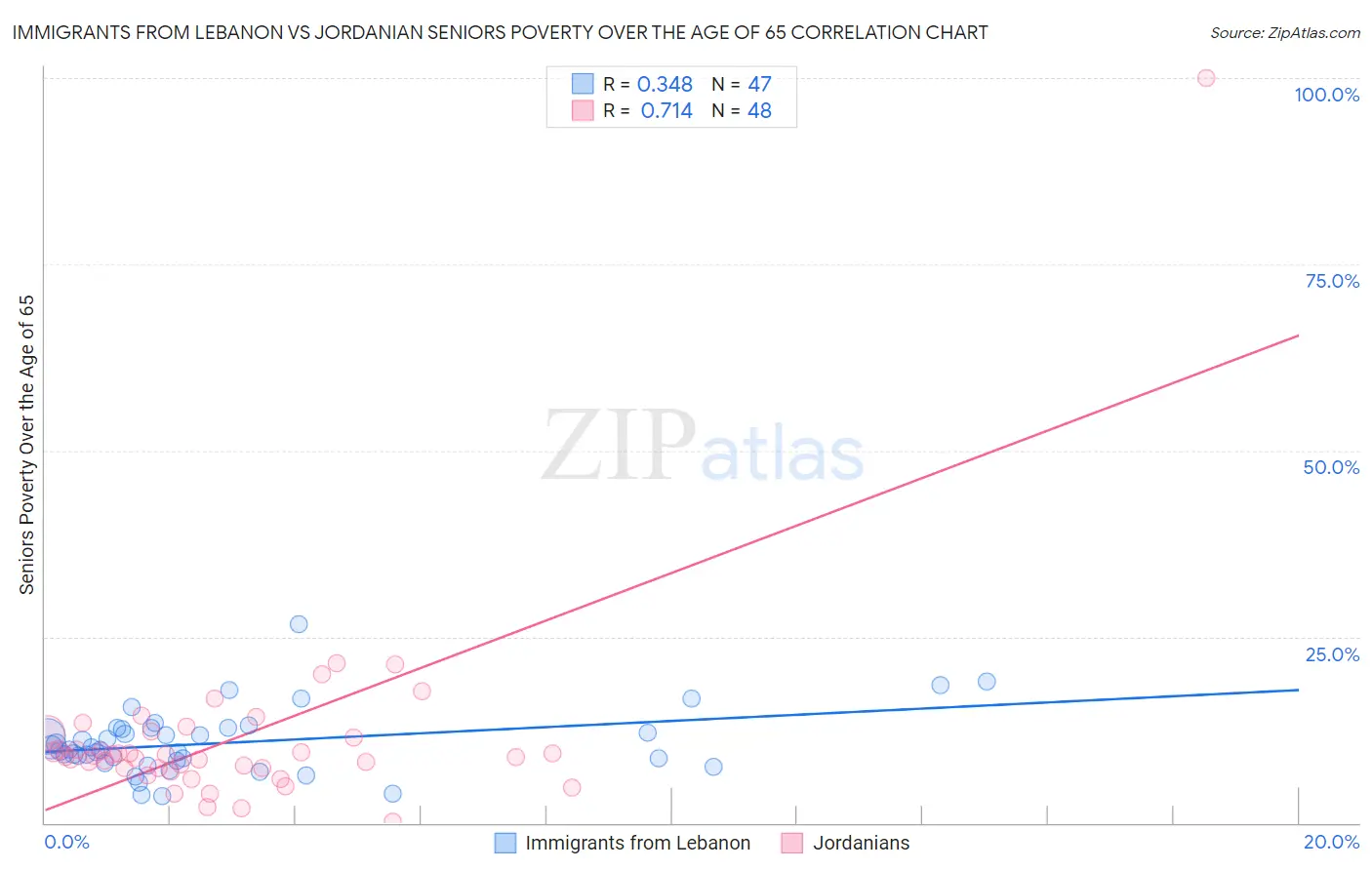 Immigrants from Lebanon vs Jordanian Seniors Poverty Over the Age of 65