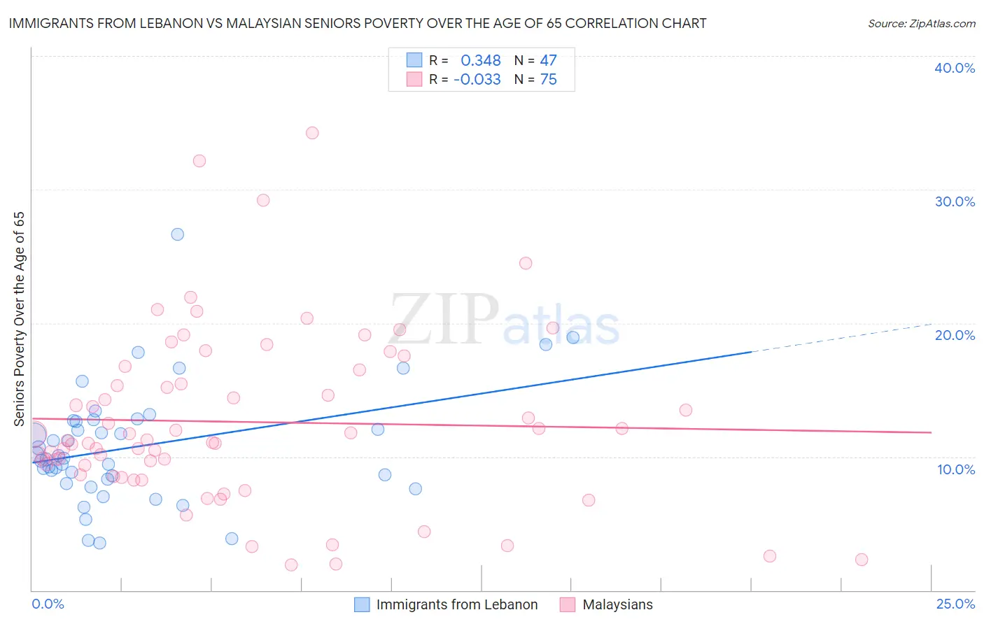 Immigrants from Lebanon vs Malaysian Seniors Poverty Over the Age of 65