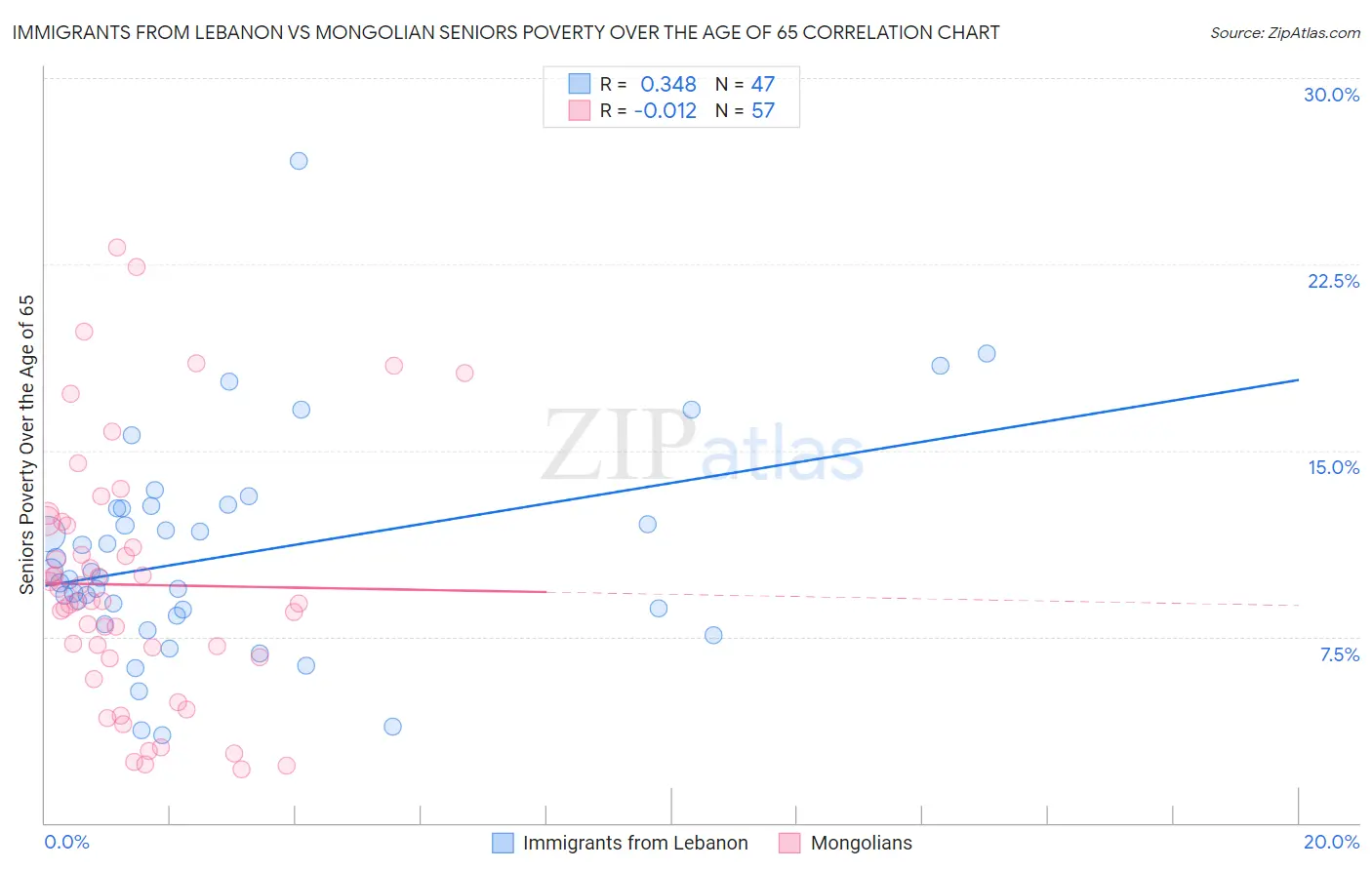 Immigrants from Lebanon vs Mongolian Seniors Poverty Over the Age of 65