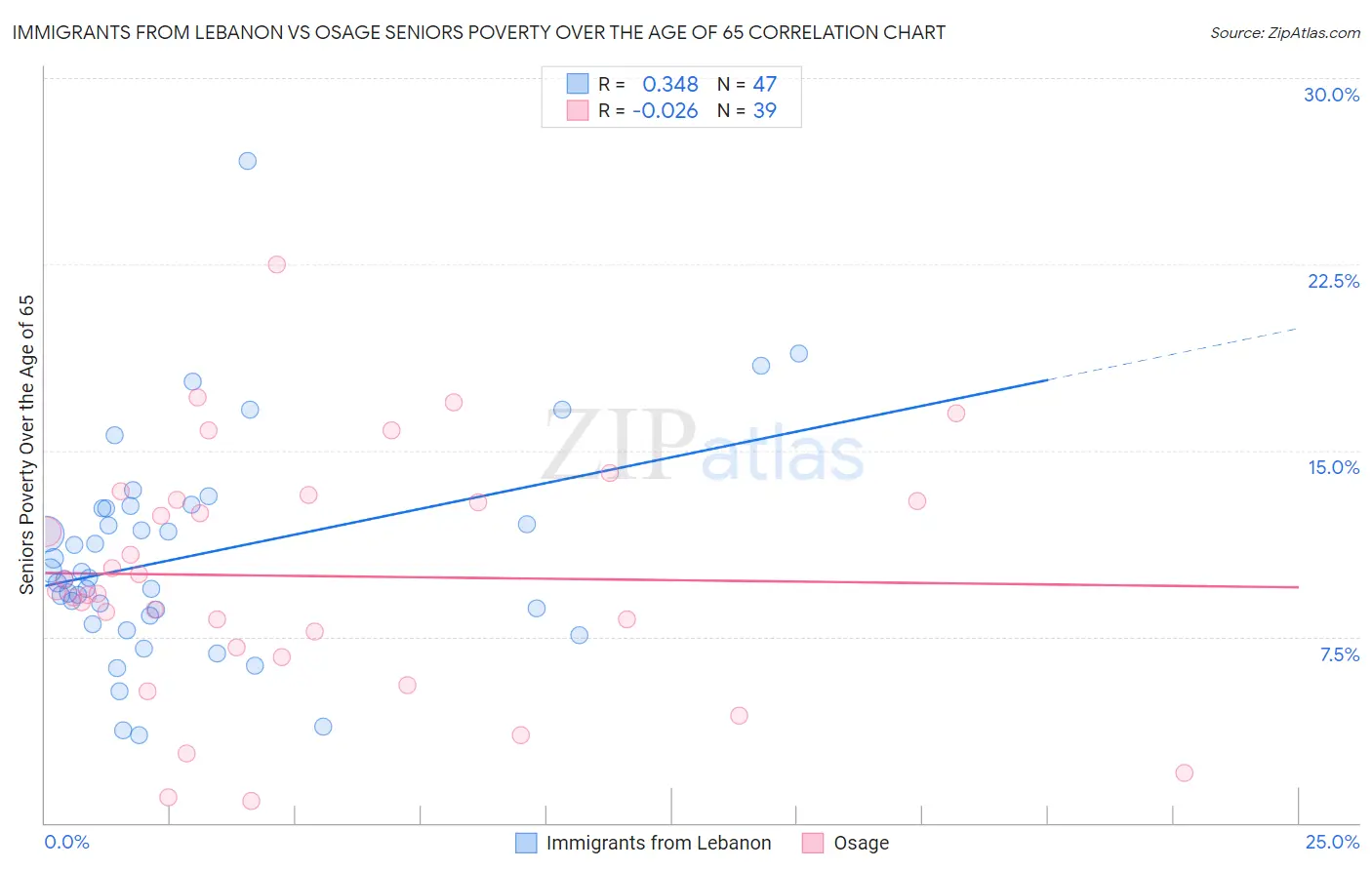 Immigrants from Lebanon vs Osage Seniors Poverty Over the Age of 65