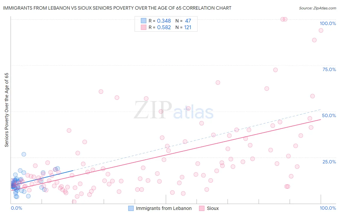 Immigrants from Lebanon vs Sioux Seniors Poverty Over the Age of 65