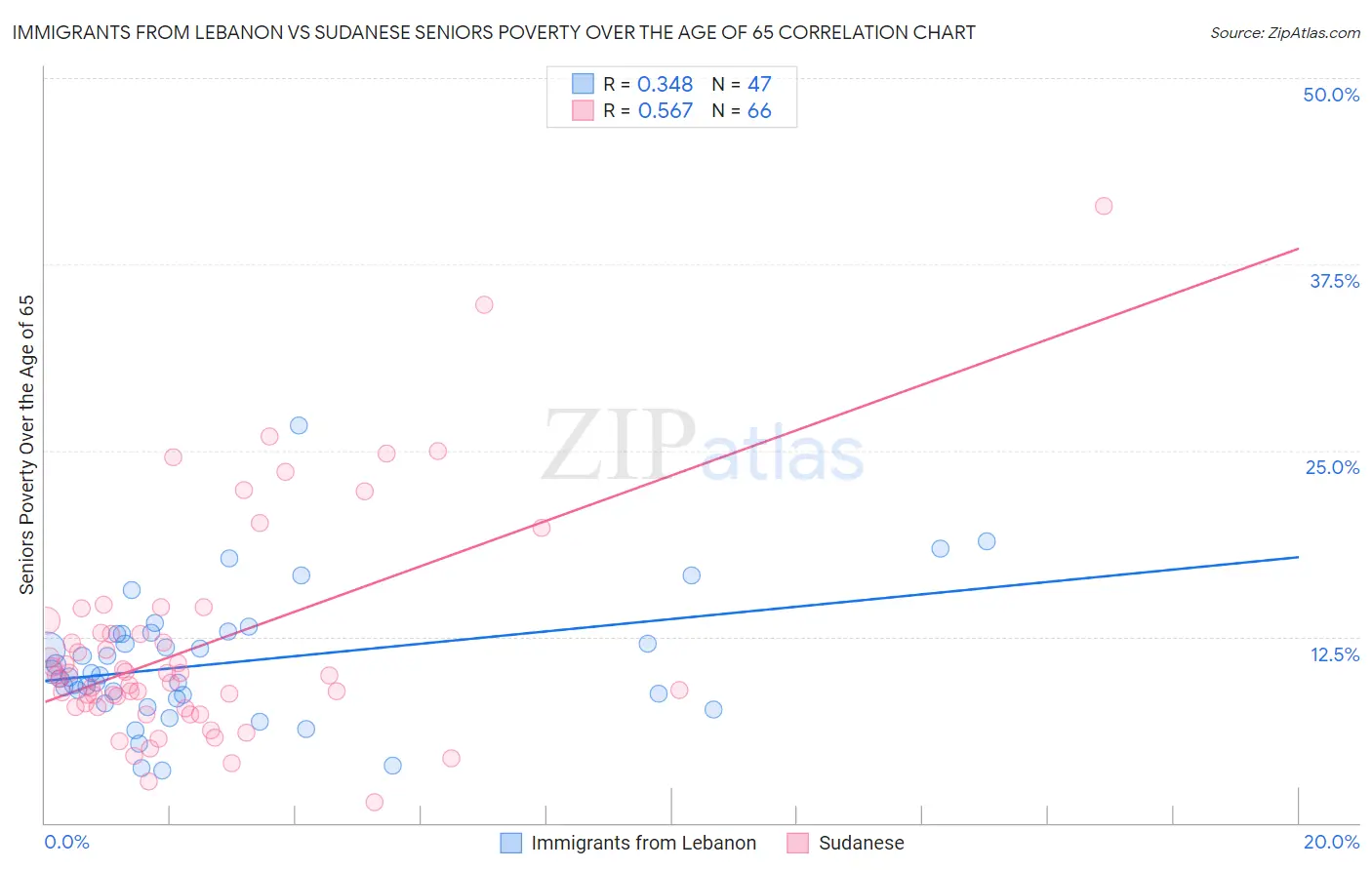 Immigrants from Lebanon vs Sudanese Seniors Poverty Over the Age of 65