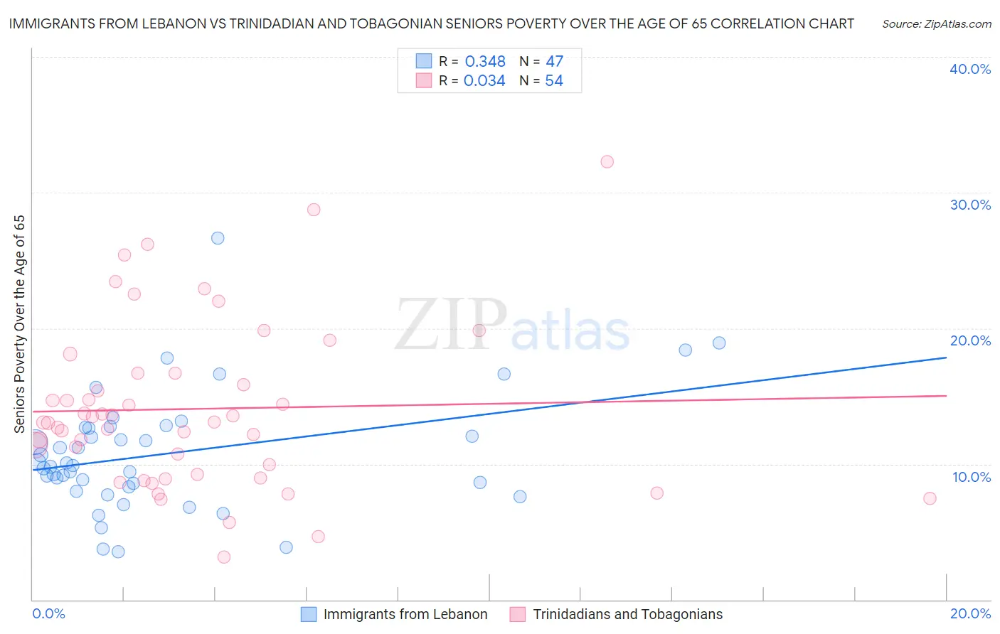 Immigrants from Lebanon vs Trinidadian and Tobagonian Seniors Poverty Over the Age of 65