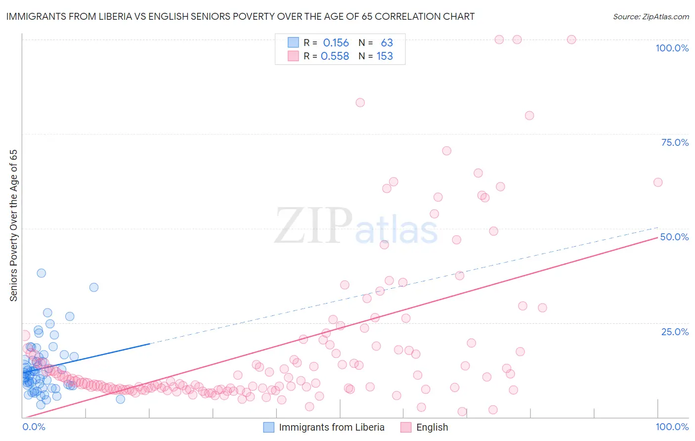 Immigrants from Liberia vs English Seniors Poverty Over the Age of 65