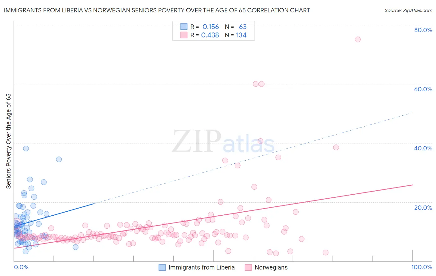 Immigrants from Liberia vs Norwegian Seniors Poverty Over the Age of 65