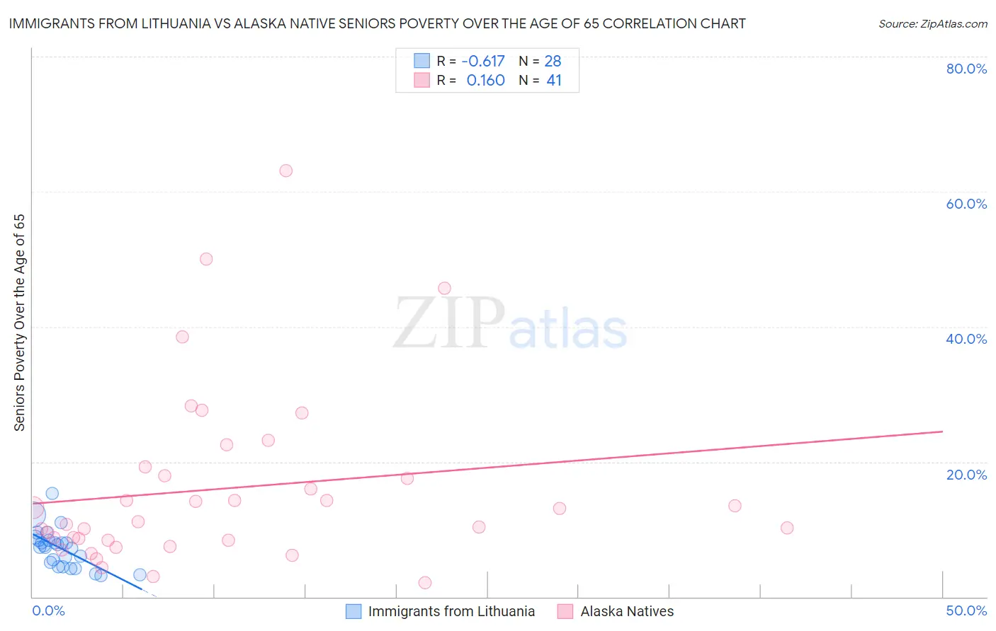 Immigrants from Lithuania vs Alaska Native Seniors Poverty Over the Age of 65