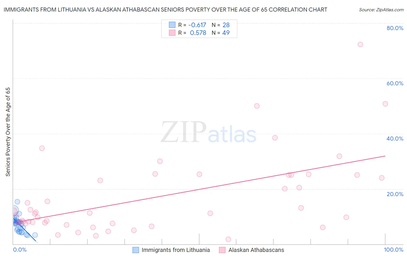 Immigrants from Lithuania vs Alaskan Athabascan Seniors Poverty Over the Age of 65