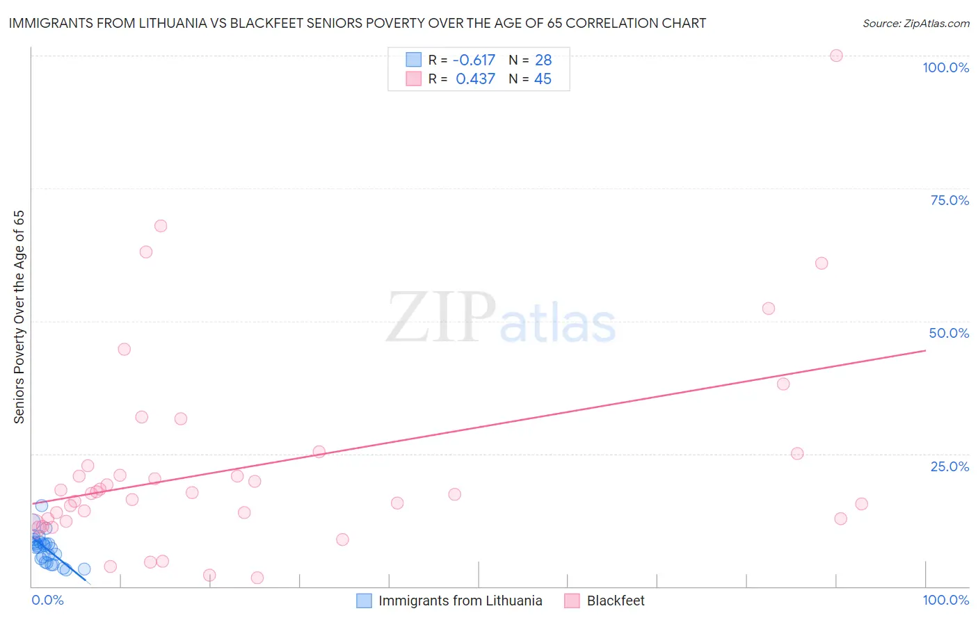 Immigrants from Lithuania vs Blackfeet Seniors Poverty Over the Age of 65