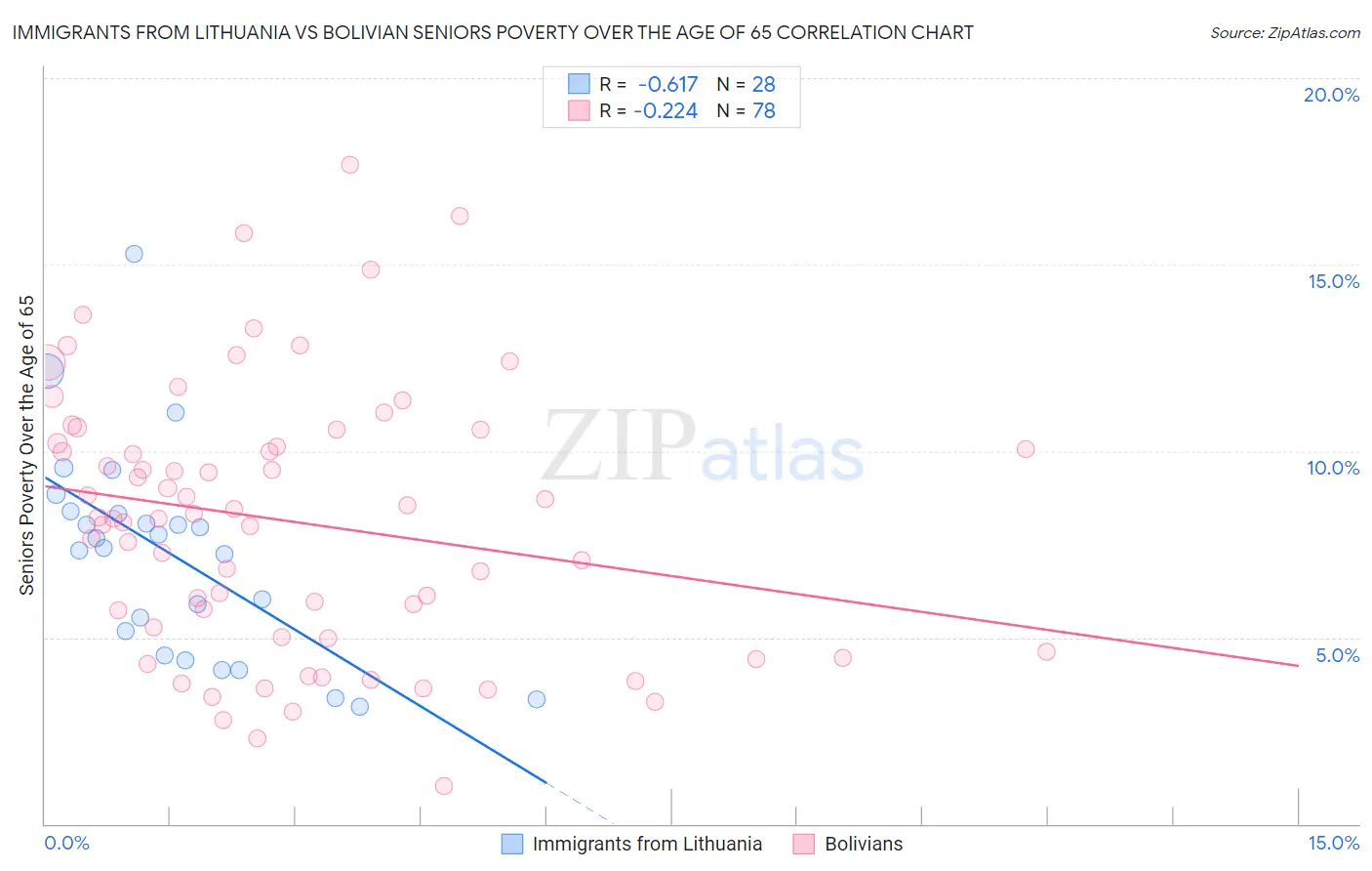 Immigrants from Lithuania vs Bolivian Seniors Poverty Over the Age of 65