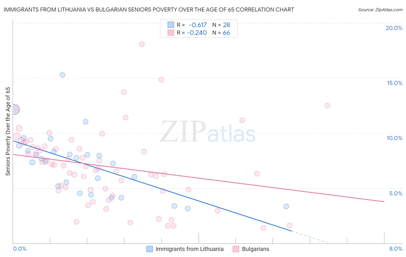 Immigrants from Lithuania vs Bulgarian Seniors Poverty Over the Age of 65