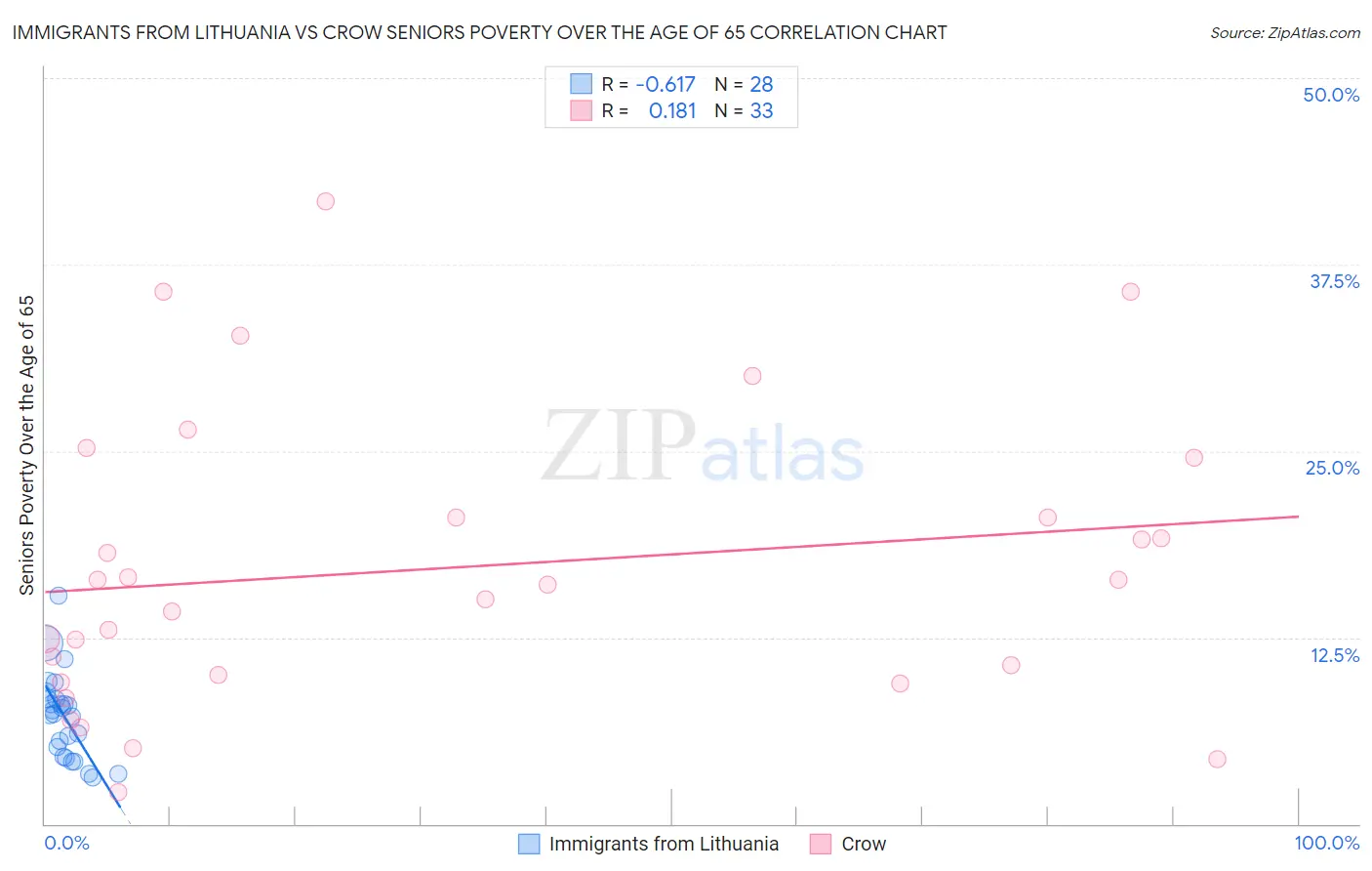 Immigrants from Lithuania vs Crow Seniors Poverty Over the Age of 65