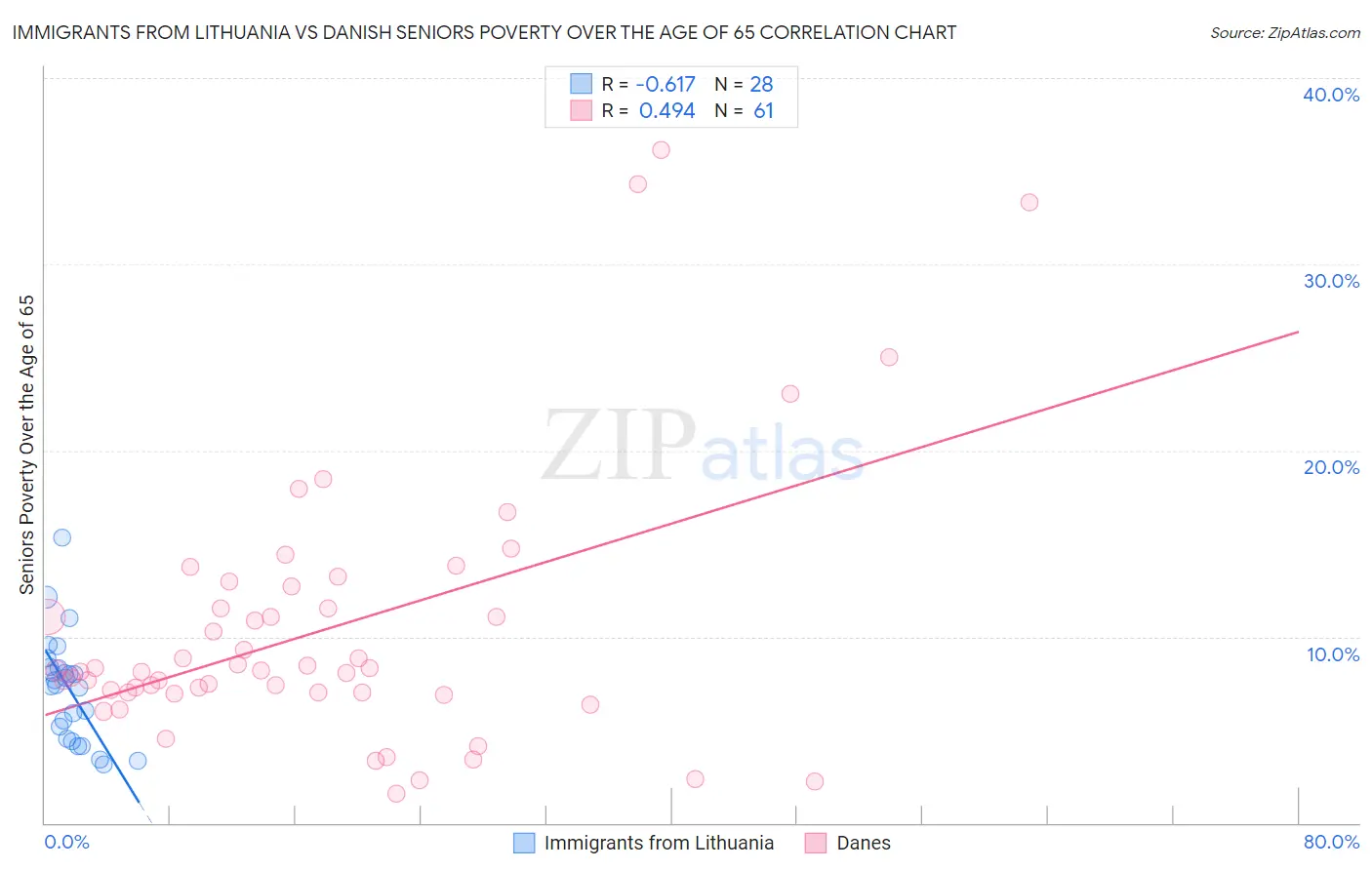 Immigrants from Lithuania vs Danish Seniors Poverty Over the Age of 65