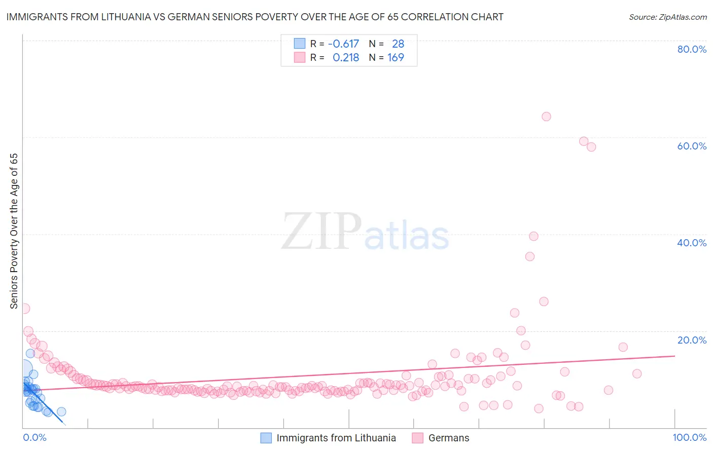 Immigrants from Lithuania vs German Seniors Poverty Over the Age of 65