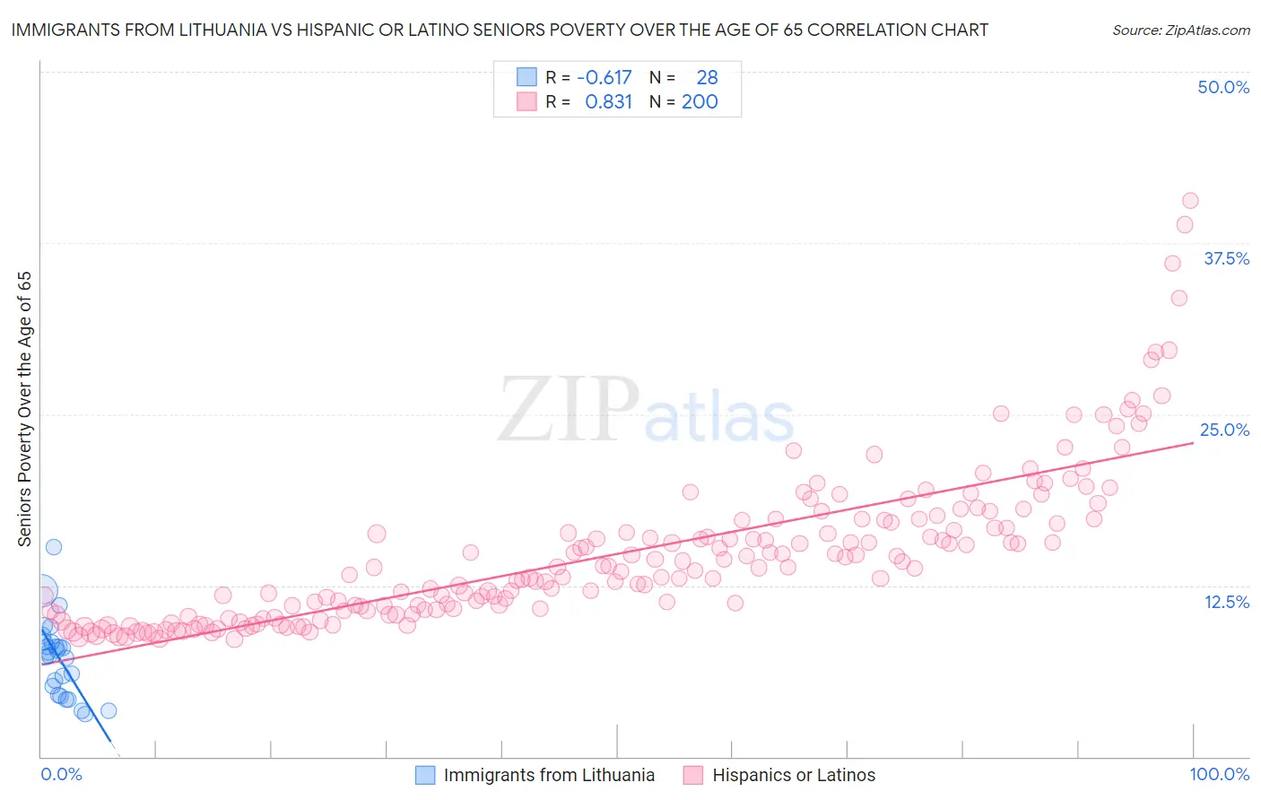 Immigrants from Lithuania vs Hispanic or Latino Seniors Poverty Over the Age of 65