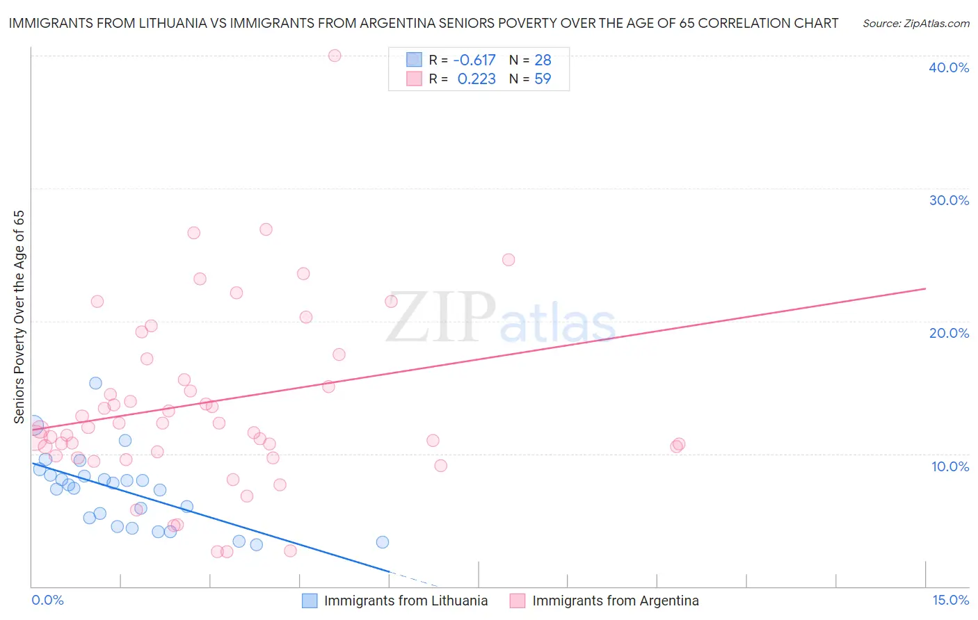 Immigrants from Lithuania vs Immigrants from Argentina Seniors Poverty Over the Age of 65