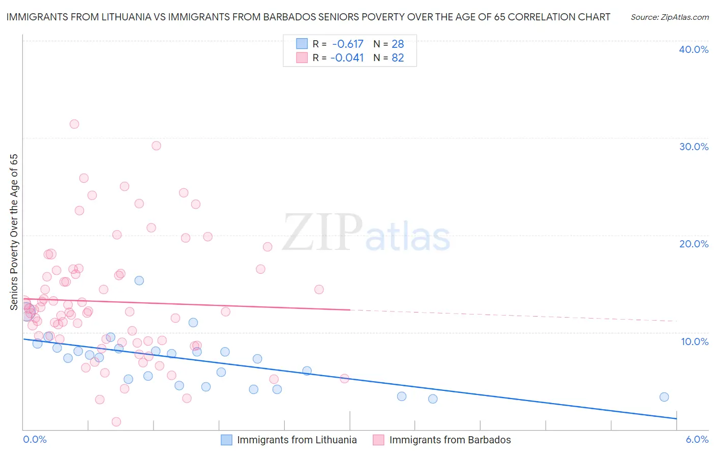 Immigrants from Lithuania vs Immigrants from Barbados Seniors Poverty Over the Age of 65