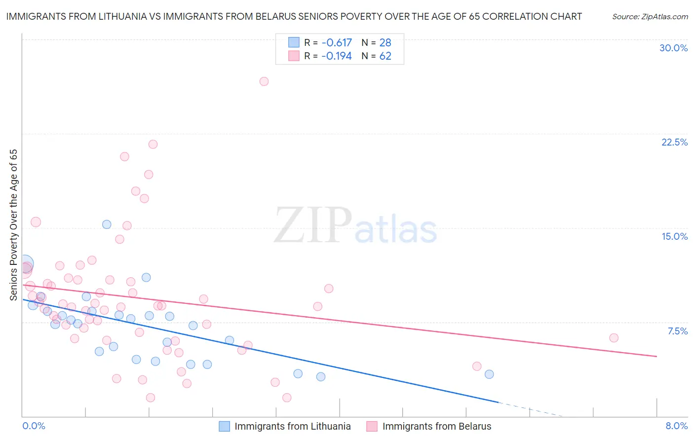 Immigrants from Lithuania vs Immigrants from Belarus Seniors Poverty Over the Age of 65