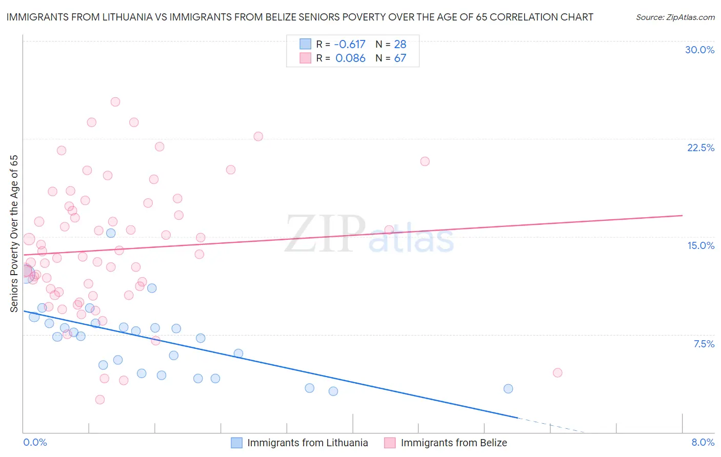 Immigrants from Lithuania vs Immigrants from Belize Seniors Poverty Over the Age of 65