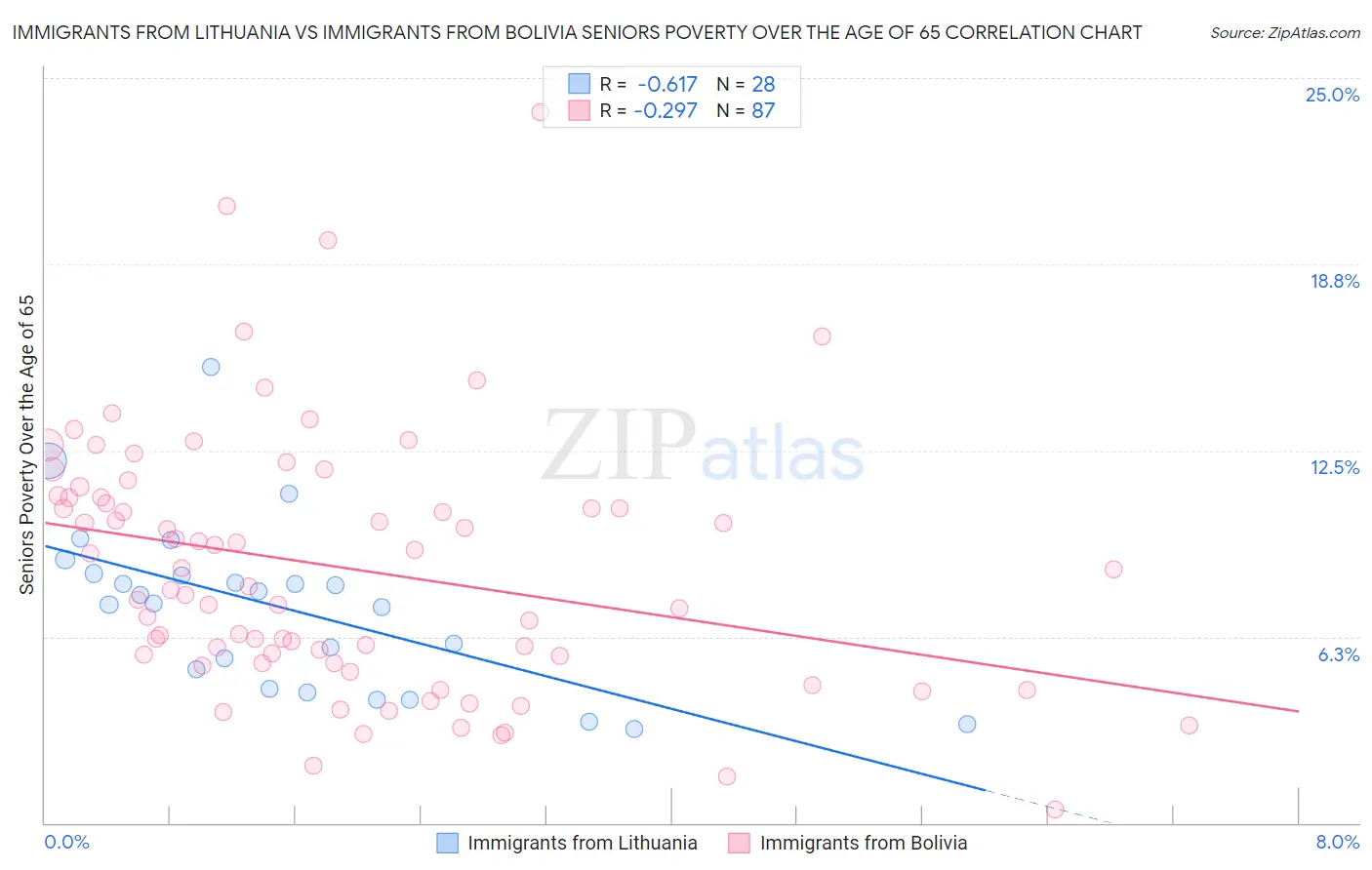 Immigrants from Lithuania vs Immigrants from Bolivia Seniors Poverty Over the Age of 65
