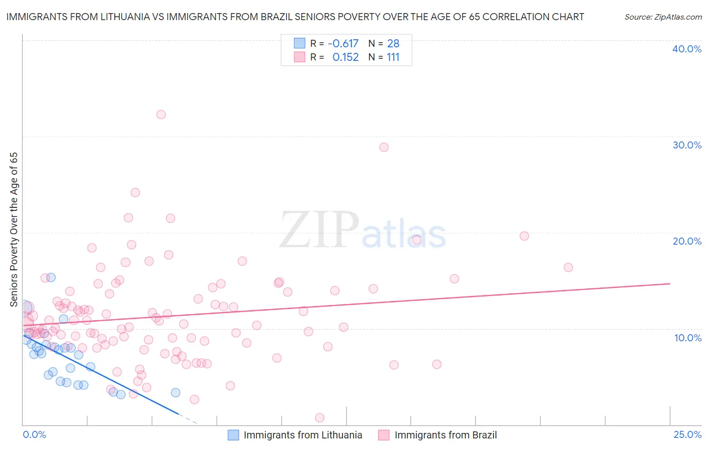 Immigrants from Lithuania vs Immigrants from Brazil Seniors Poverty Over the Age of 65