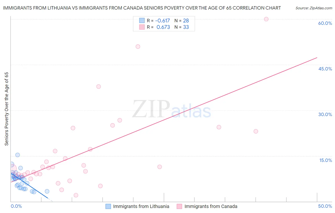 Immigrants from Lithuania vs Immigrants from Canada Seniors Poverty Over the Age of 65