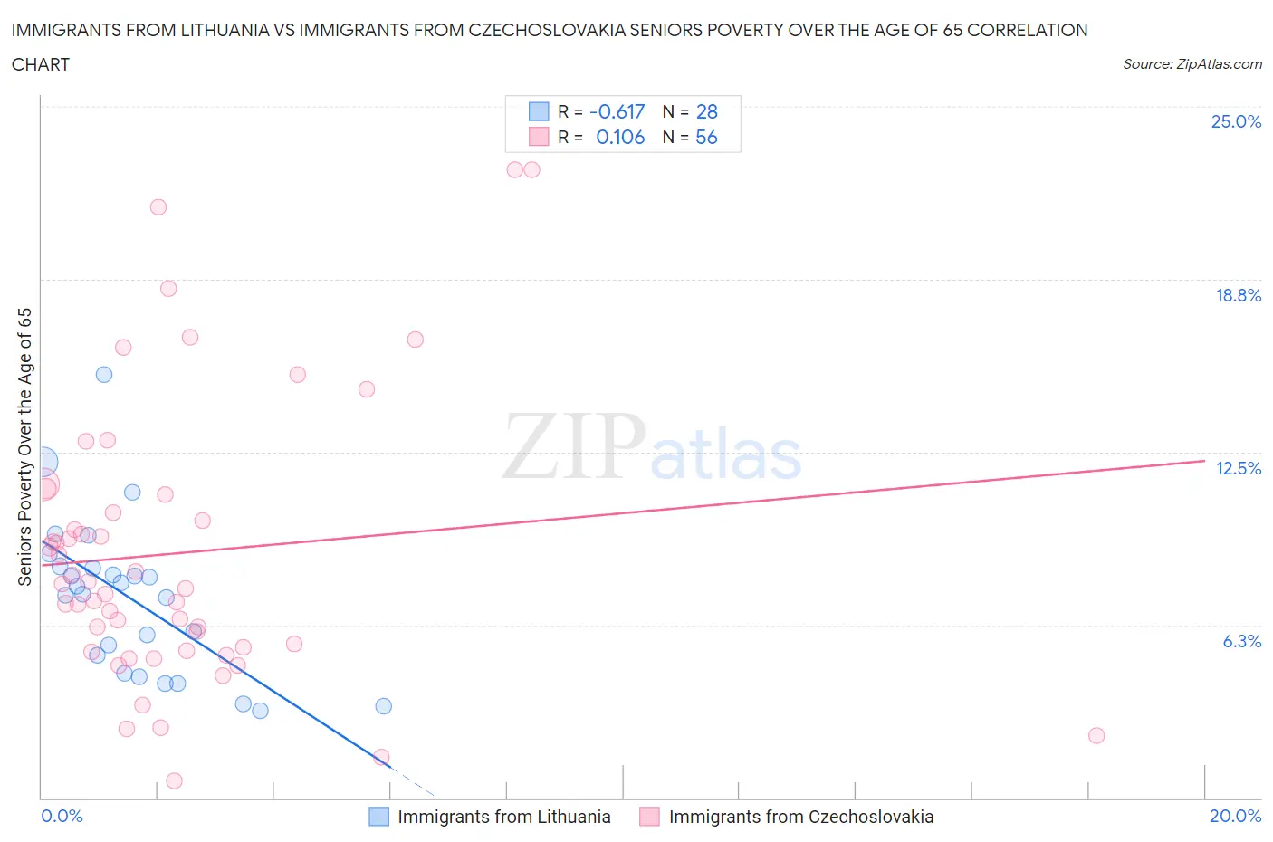 Immigrants from Lithuania vs Immigrants from Czechoslovakia Seniors Poverty Over the Age of 65