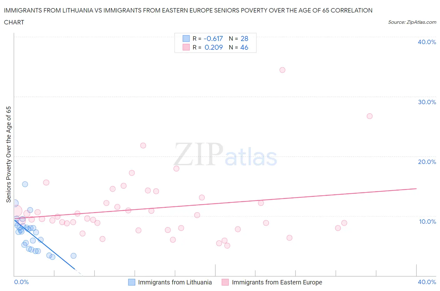 Immigrants from Lithuania vs Immigrants from Eastern Europe Seniors Poverty Over the Age of 65