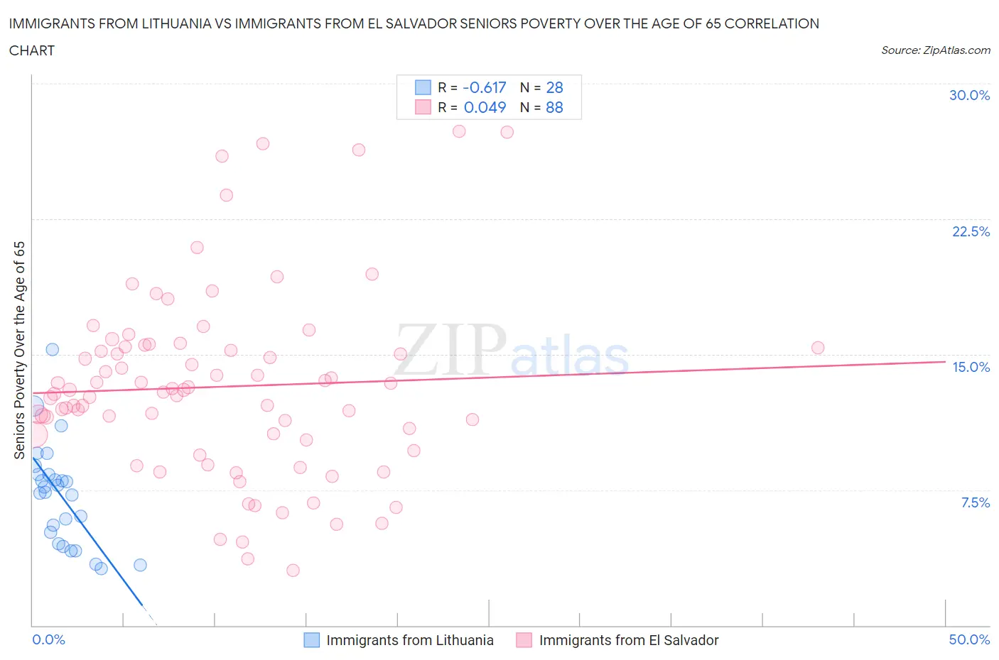 Immigrants from Lithuania vs Immigrants from El Salvador Seniors Poverty Over the Age of 65