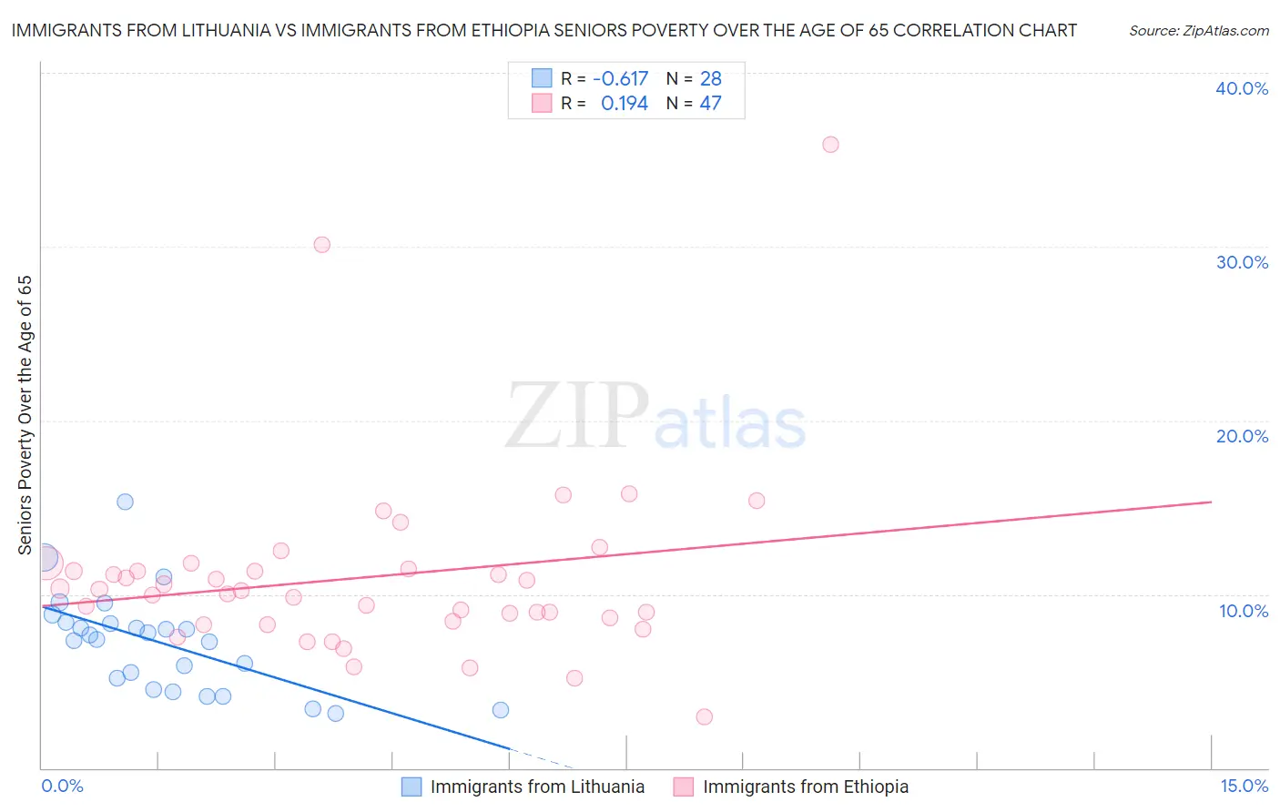 Immigrants from Lithuania vs Immigrants from Ethiopia Seniors Poverty Over the Age of 65