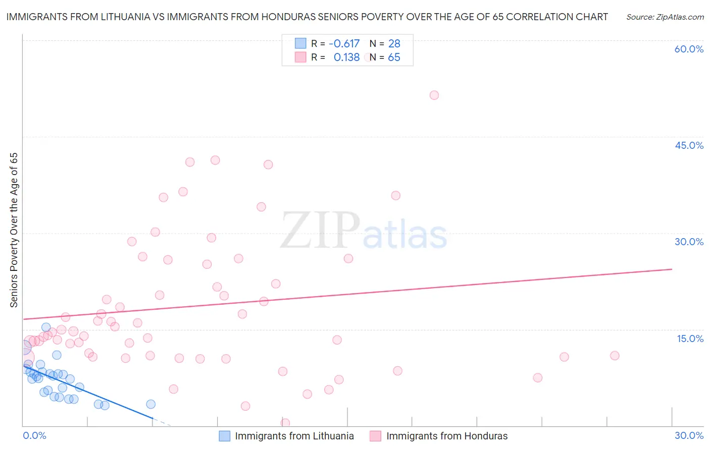 Immigrants from Lithuania vs Immigrants from Honduras Seniors Poverty Over the Age of 65