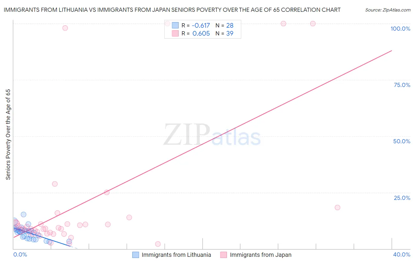 Immigrants from Lithuania vs Immigrants from Japan Seniors Poverty Over the Age of 65