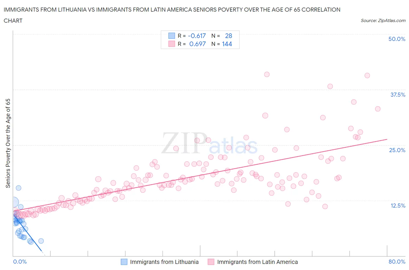 Immigrants from Lithuania vs Immigrants from Latin America Seniors Poverty Over the Age of 65