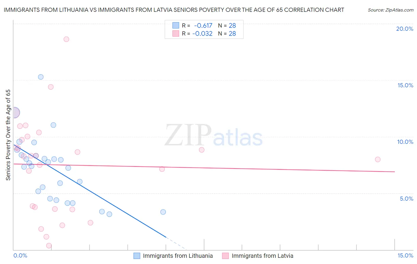 Immigrants from Lithuania vs Immigrants from Latvia Seniors Poverty Over the Age of 65