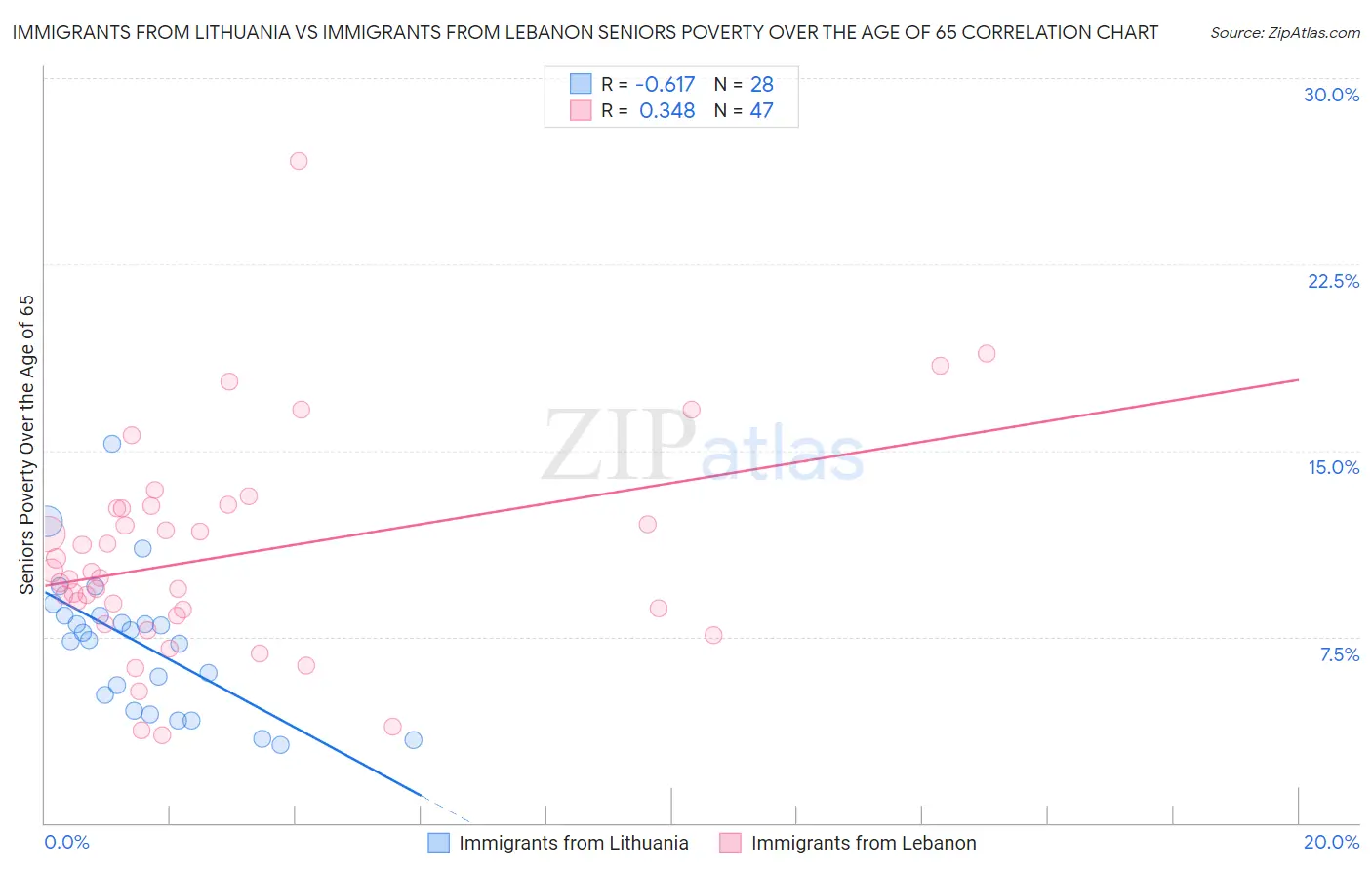 Immigrants from Lithuania vs Immigrants from Lebanon Seniors Poverty Over the Age of 65