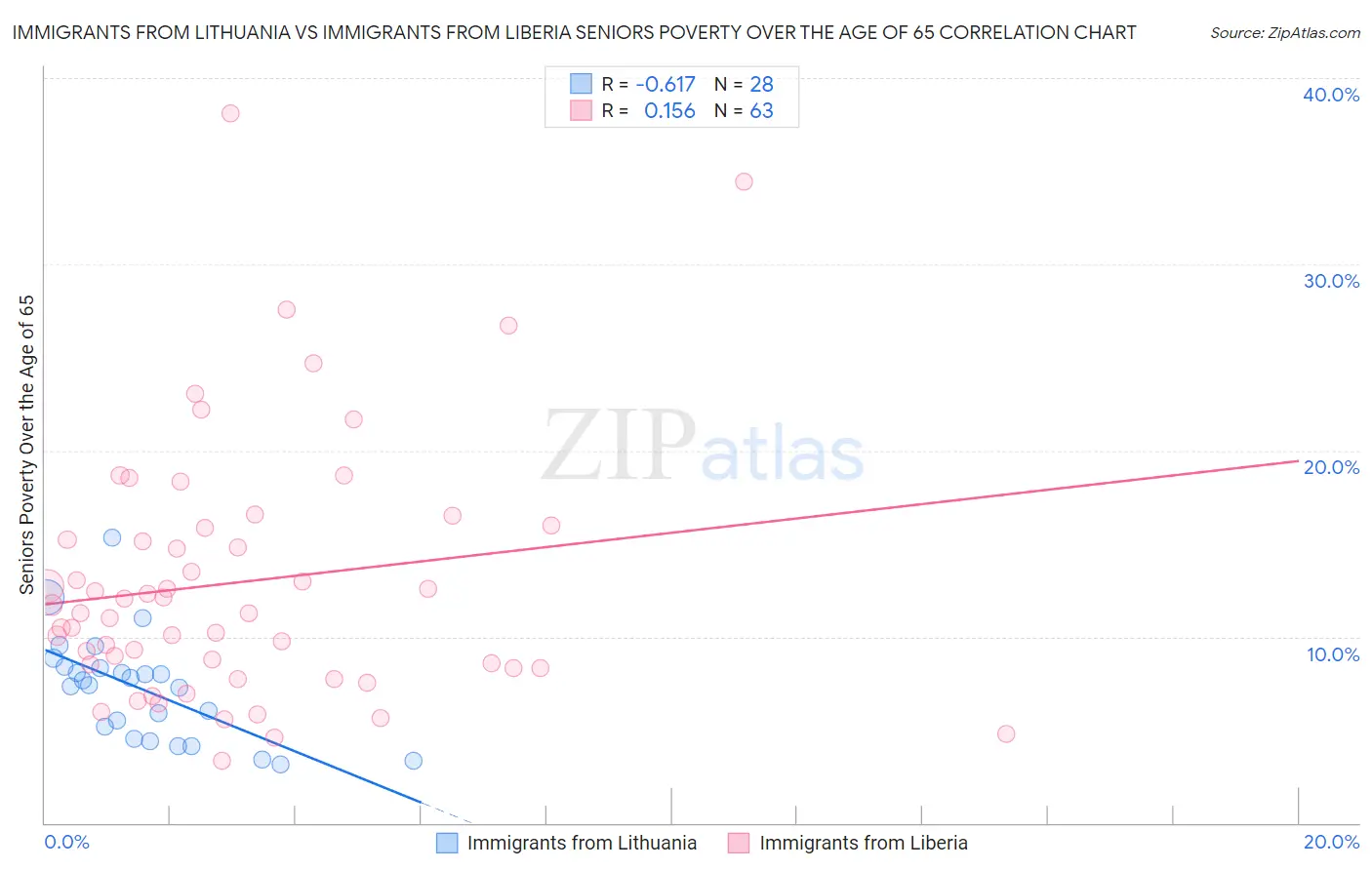 Immigrants from Lithuania vs Immigrants from Liberia Seniors Poverty Over the Age of 65