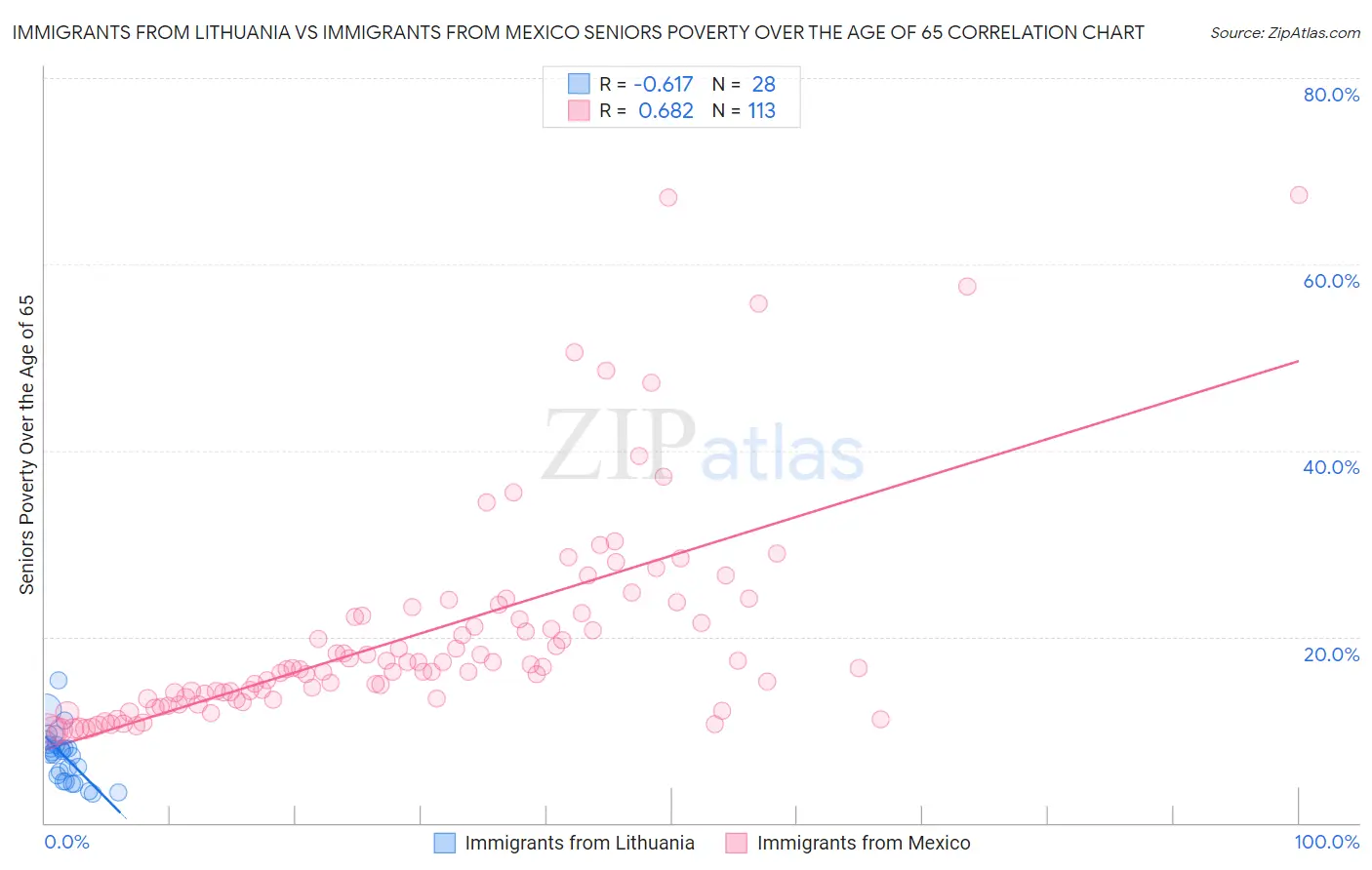 Immigrants from Lithuania vs Immigrants from Mexico Seniors Poverty Over the Age of 65