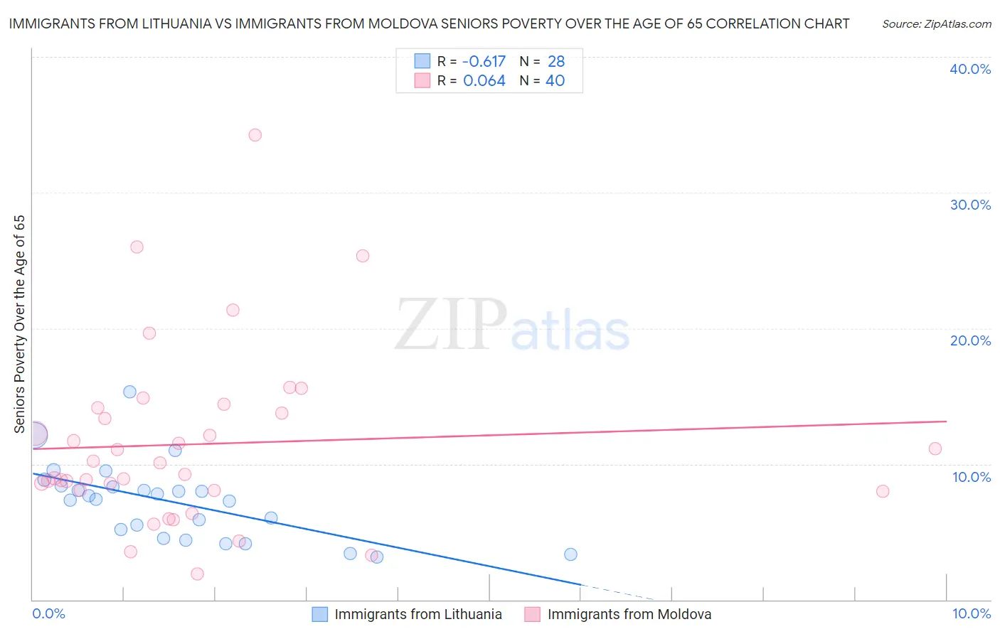 Immigrants from Lithuania vs Immigrants from Moldova Seniors Poverty Over the Age of 65