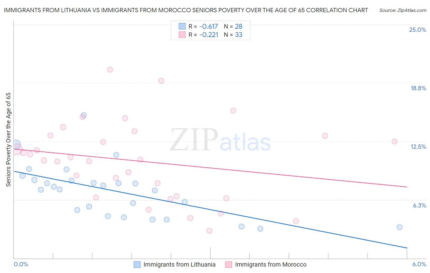 Immigrants from Lithuania vs Immigrants from Morocco Seniors Poverty Over the Age of 65