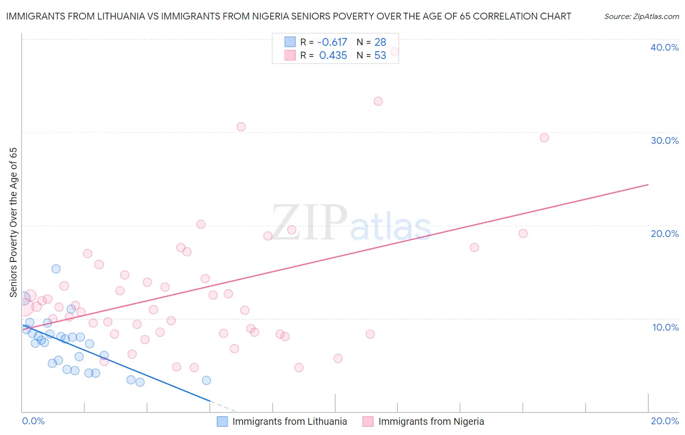 Immigrants from Lithuania vs Immigrants from Nigeria Seniors Poverty Over the Age of 65