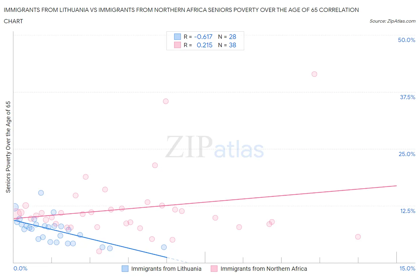 Immigrants from Lithuania vs Immigrants from Northern Africa Seniors Poverty Over the Age of 65