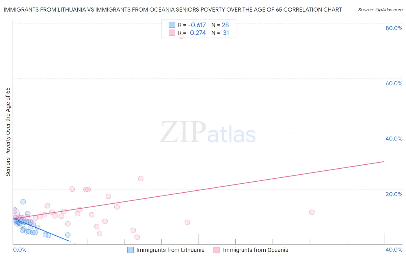 Immigrants from Lithuania vs Immigrants from Oceania Seniors Poverty Over the Age of 65