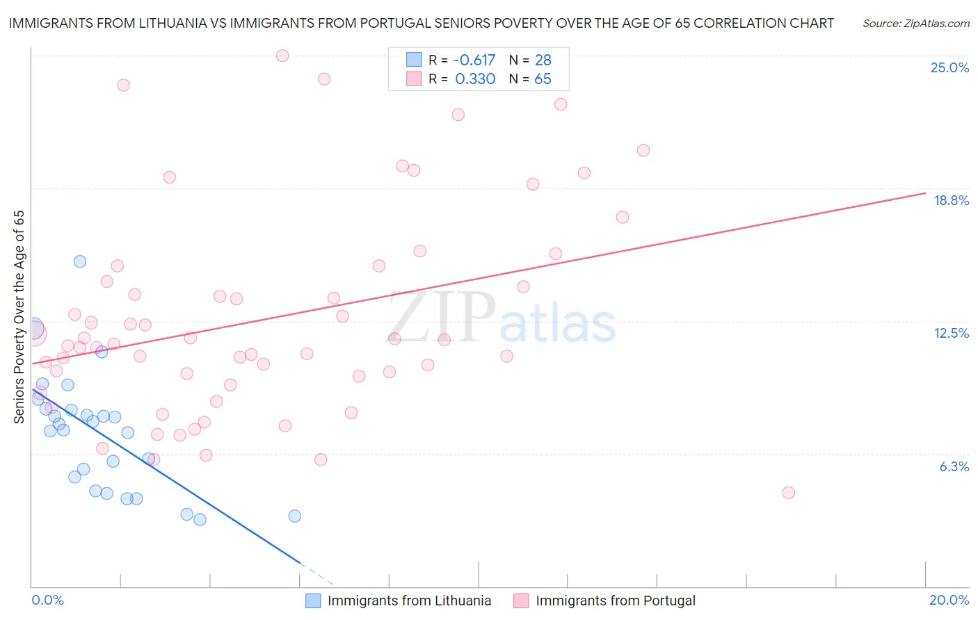 Immigrants from Lithuania vs Immigrants from Portugal Seniors Poverty Over the Age of 65