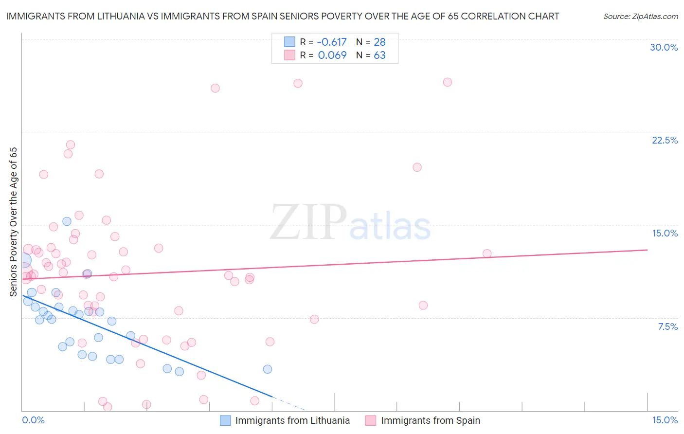 Immigrants from Lithuania vs Immigrants from Spain Seniors Poverty Over the Age of 65