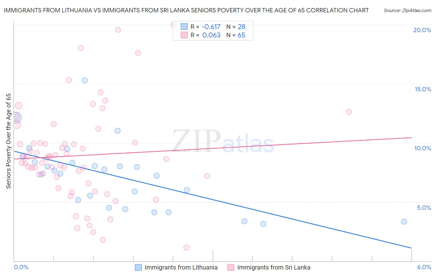 Immigrants from Lithuania vs Immigrants from Sri Lanka Seniors Poverty Over the Age of 65