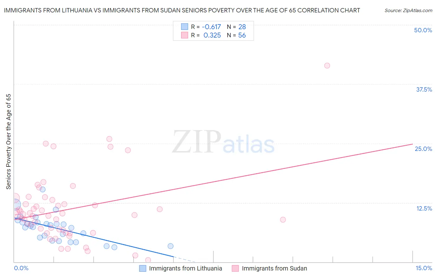 Immigrants from Lithuania vs Immigrants from Sudan Seniors Poverty Over the Age of 65