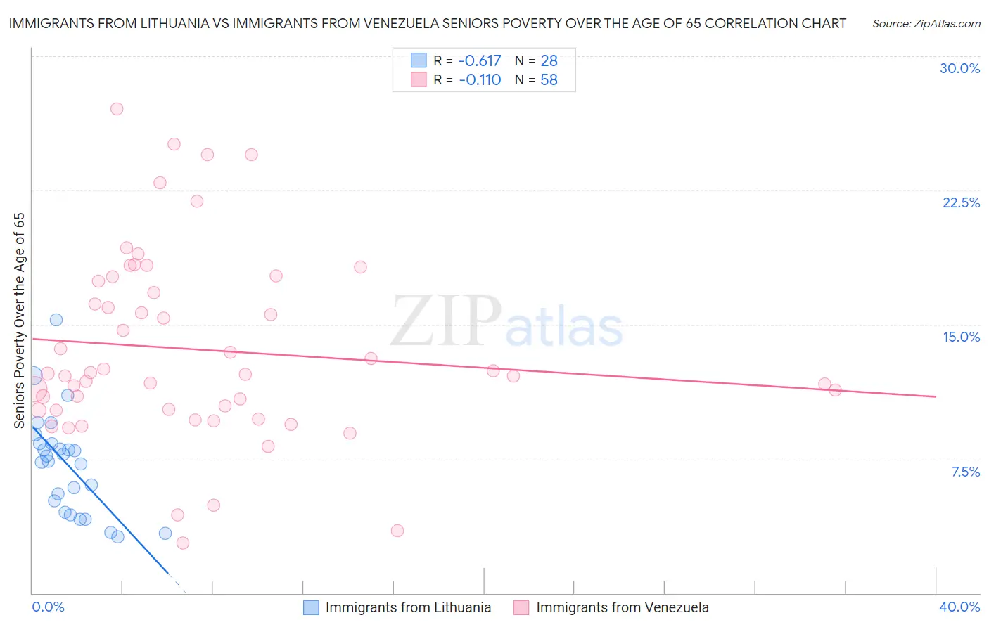 Immigrants from Lithuania vs Immigrants from Venezuela Seniors Poverty Over the Age of 65