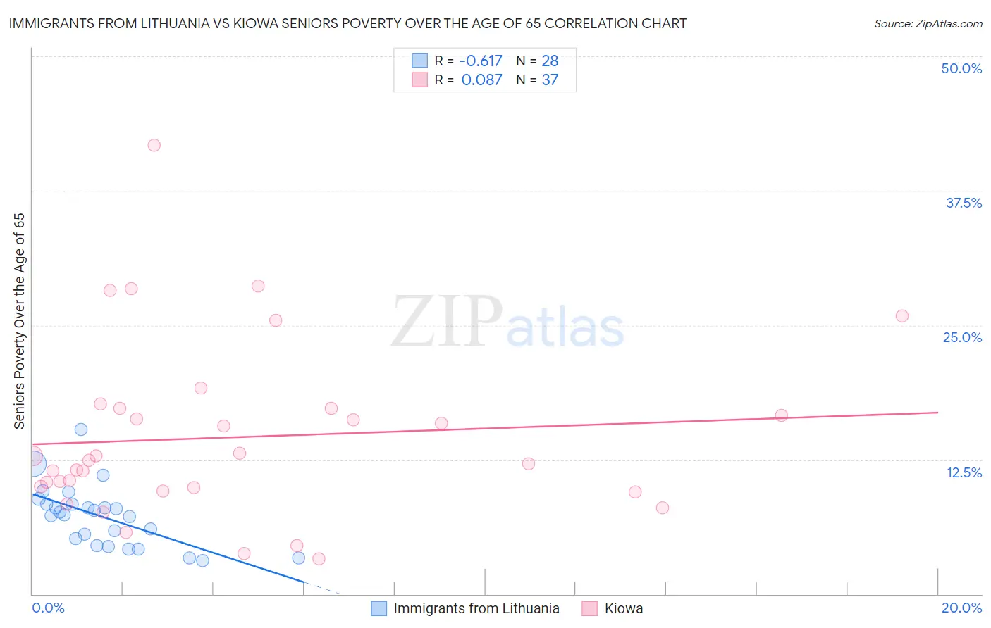 Immigrants from Lithuania vs Kiowa Seniors Poverty Over the Age of 65