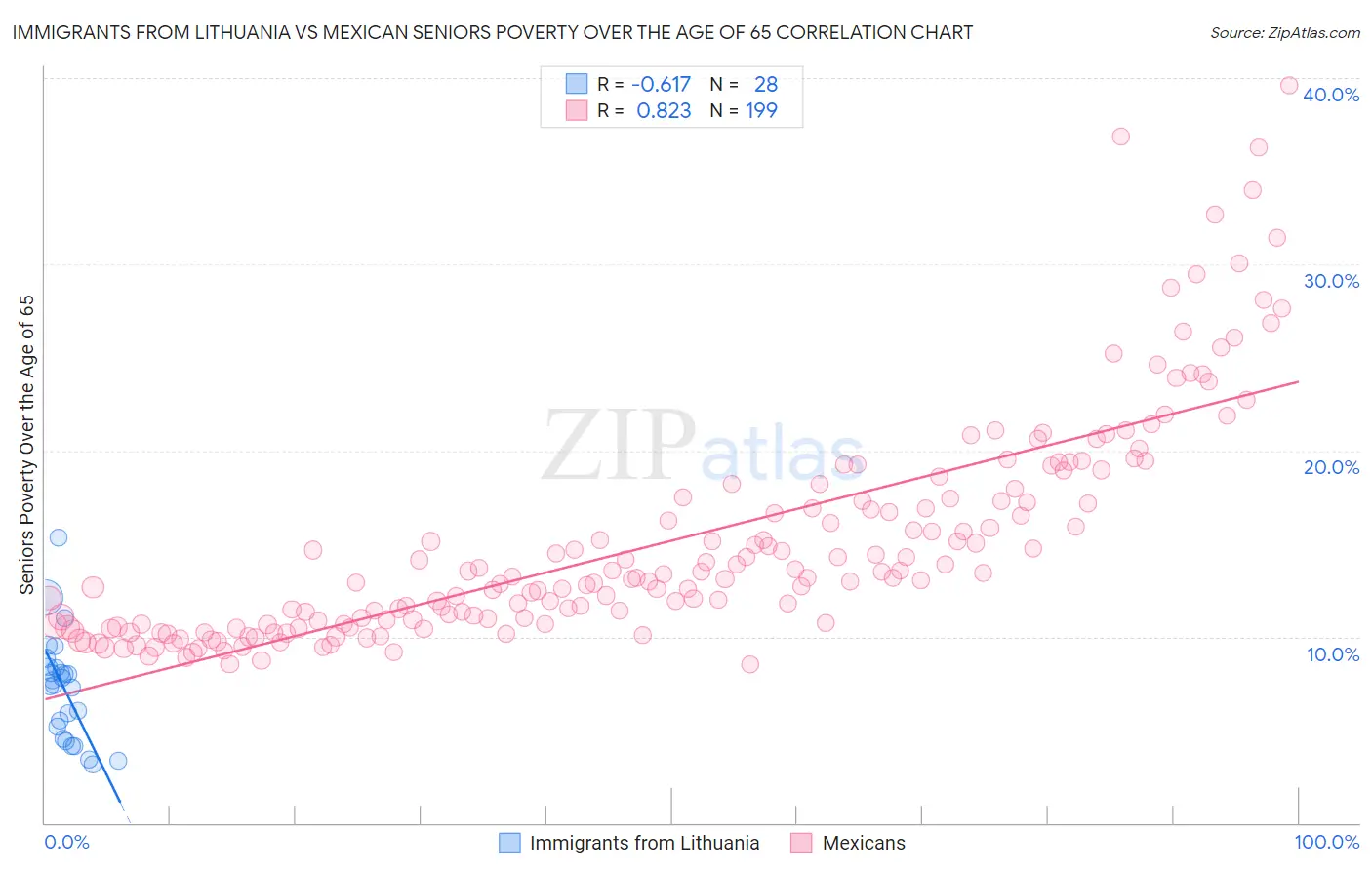 Immigrants from Lithuania vs Mexican Seniors Poverty Over the Age of 65