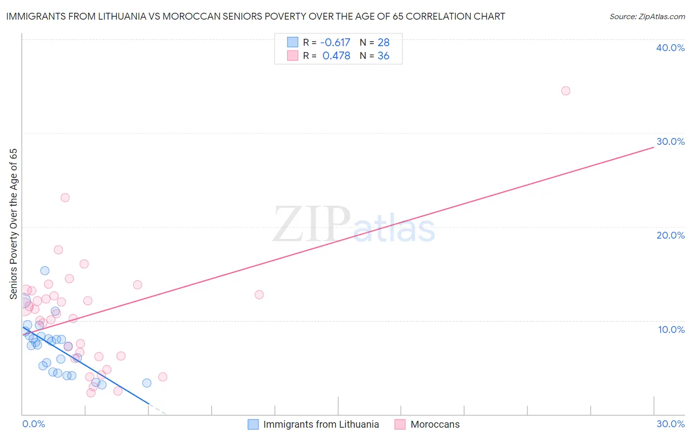 Immigrants from Lithuania vs Moroccan Seniors Poverty Over the Age of 65